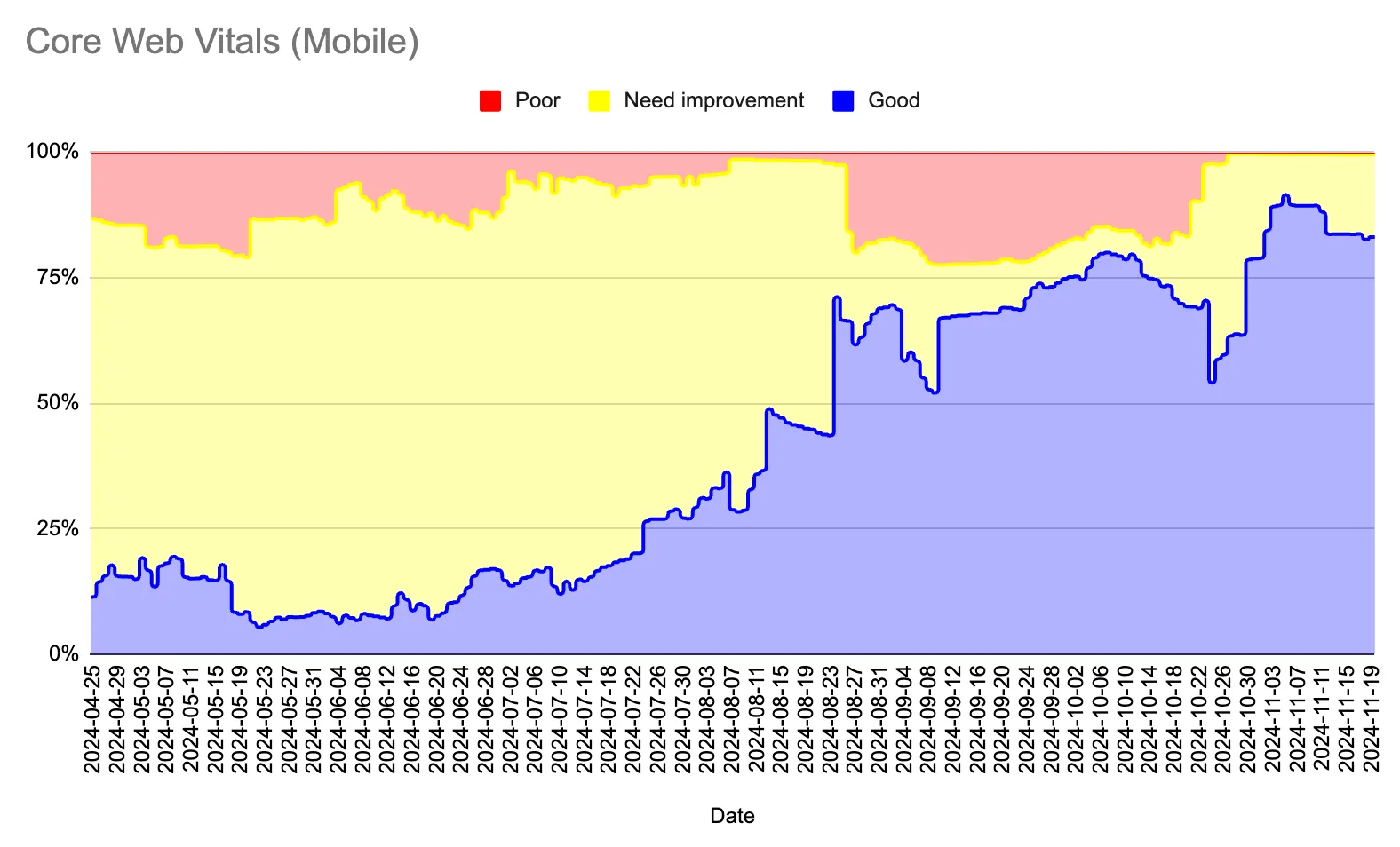 코어 웹 바이탈 Good 비율 그래프