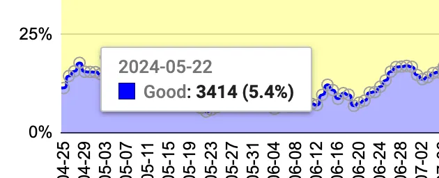 개선 전 웹 바이탈 지표